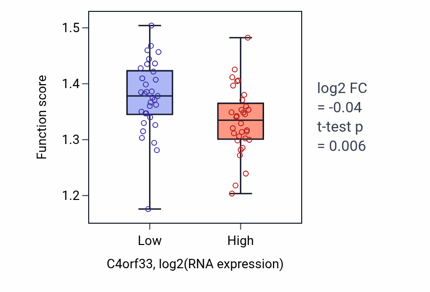 Box plot of rRNA metabolic process in C4orf33-low vs C4orf33-high samples in SOFT_TISSUE.