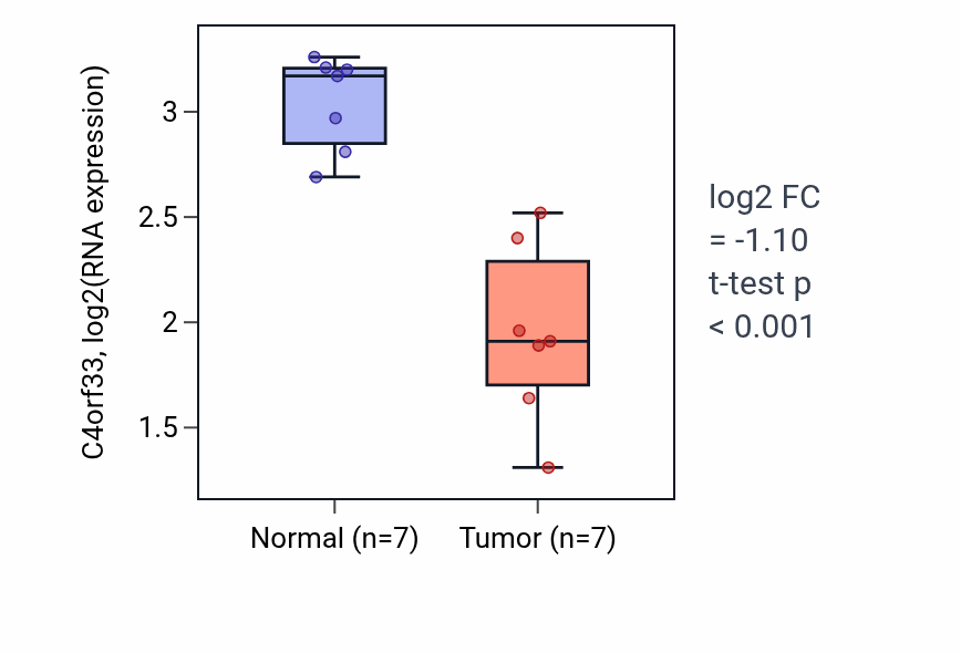 Tumor-vs-normal expression box plot for C4orf33 in THCA.