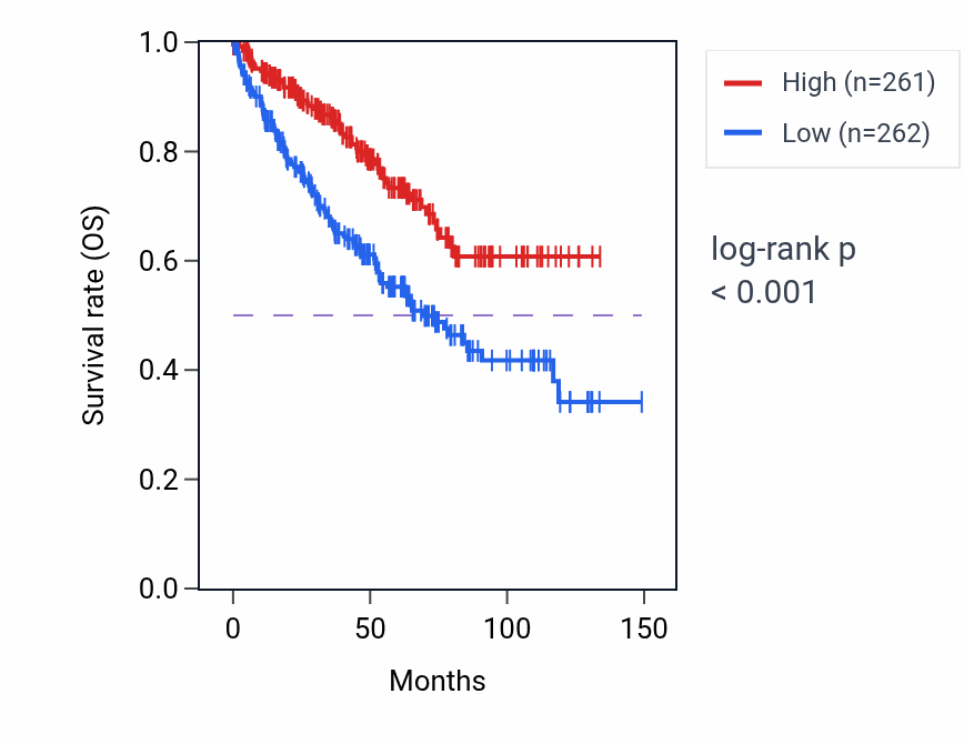 Kaplan&ndash;Meier survival curve for C4orf36 RNA expression in KIRC: high vs low expression groups.