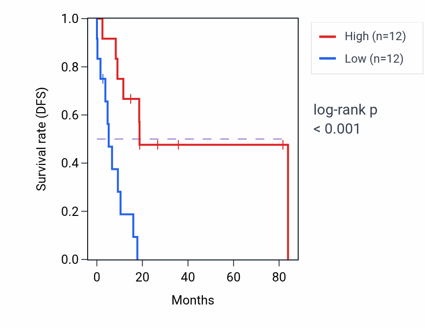 Kaplan&ndash;Meier survival curve for C4orf45 RNA expression in UCS: high vs low expression groups.