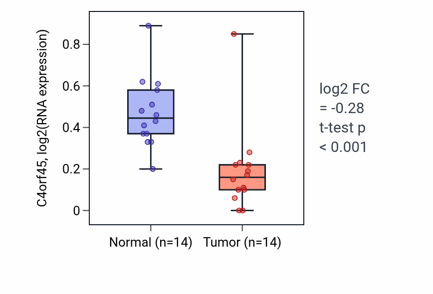 Tumor-vs-normal expression box plot for C4orf45 in THCA.