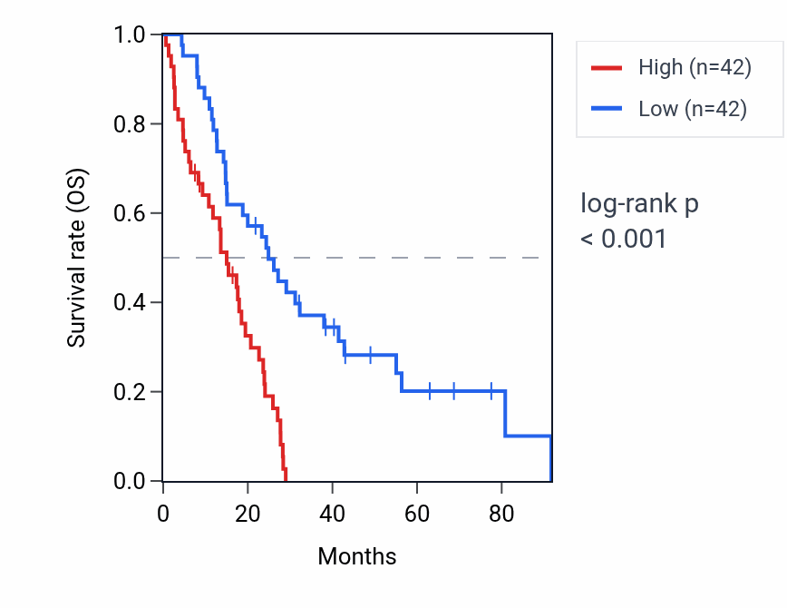 Kaplan&ndash;Meier survival curve for C4orf46 RNA expression in MESO: high vs low expression groups.