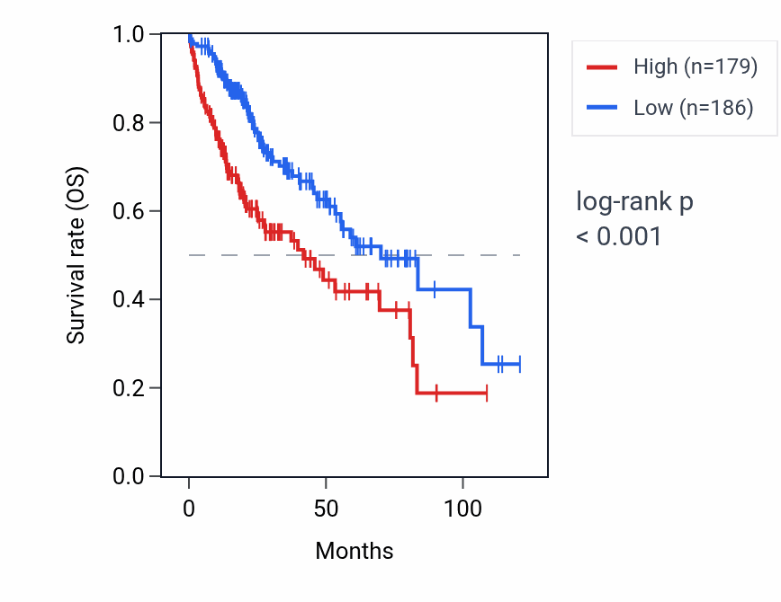 Kaplan&ndash;Meier survival curve for C4orf47 RNA expression in LIHC: high vs low expression groups.