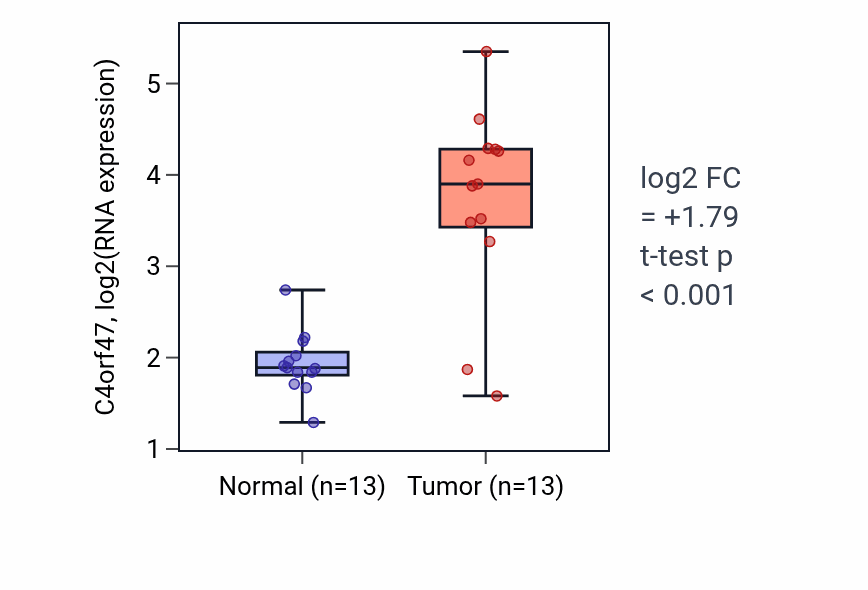 Tumor-vs-normal expression box plot for C4orf47 in KIRC.
