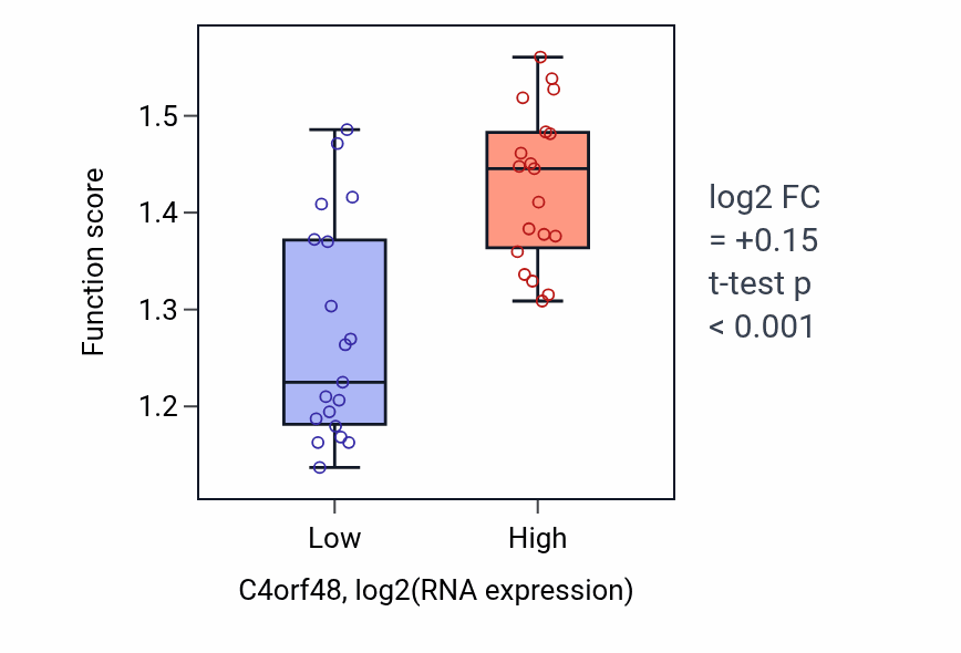 Box plot of Transcription pausing by RNA polymerase II in C4orf48-low vs C4orf48-high samples in BONE.