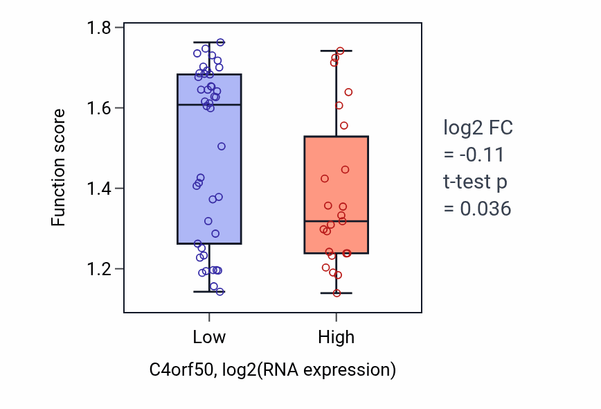 Box plot of Primary alcohol biosynthetic process in C4orf50-low vs C4orf50-high samples in SOFT_TISSUE.