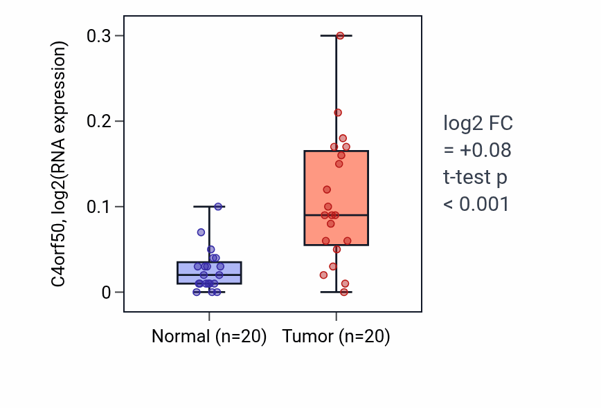 Tumor-vs-normal expression box plot for C4orf50 in KIRC.