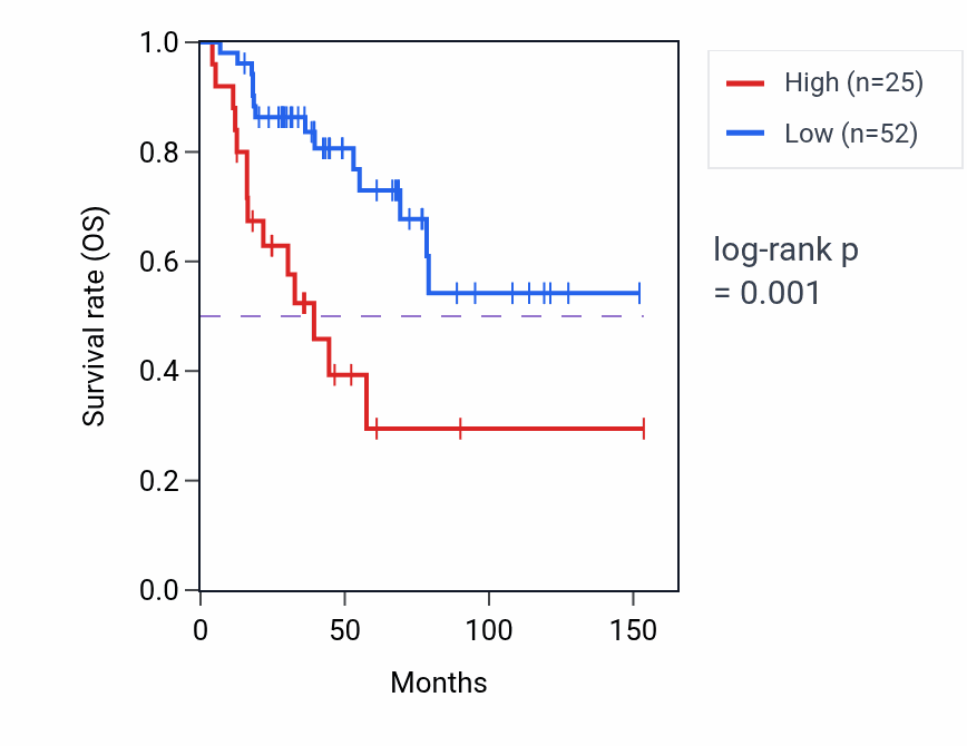Kaplan&ndash;Meier survival curve for C4orf51 RNA expression in ACC: high vs low expression groups.