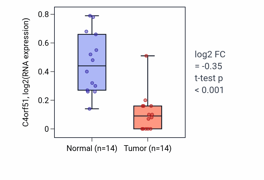 Tumor-vs-normal expression box plot for C4orf51 in THCA.