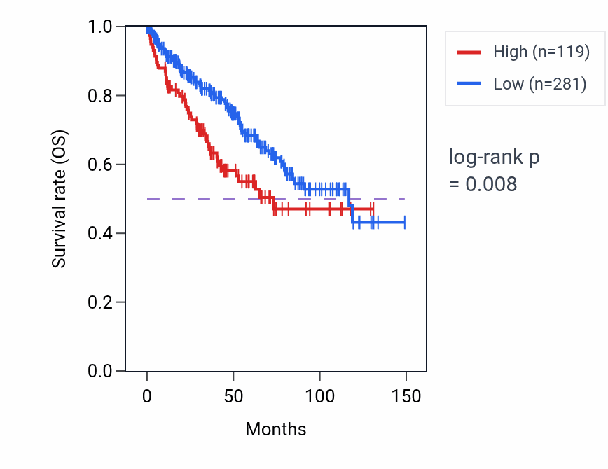 Kaplan&ndash;Meier survival curve for C4orf54 RNA expression in KIRC: high vs low expression groups.