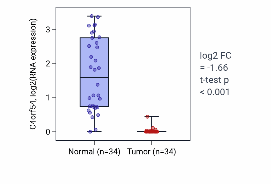 Tumor-vs-normal expression box plot for C4orf54 in KIRC.