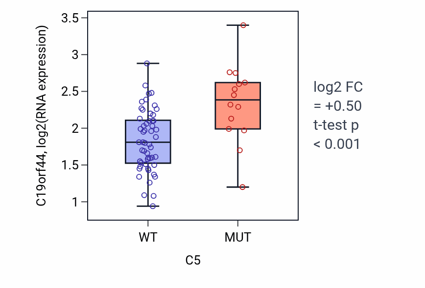Box plot of C19orf44 in C5-low vs C5-high samples in LARGE_INTESTINE.
