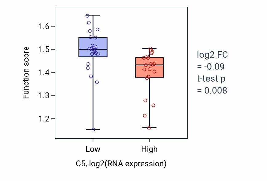 Box plot of Negative regulation of macrophage chemotaxis in C5-low vs C5-high samples in STOMACH.