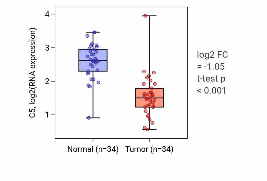 Tumor-vs-normal expression box plot for C5 in KIRC.