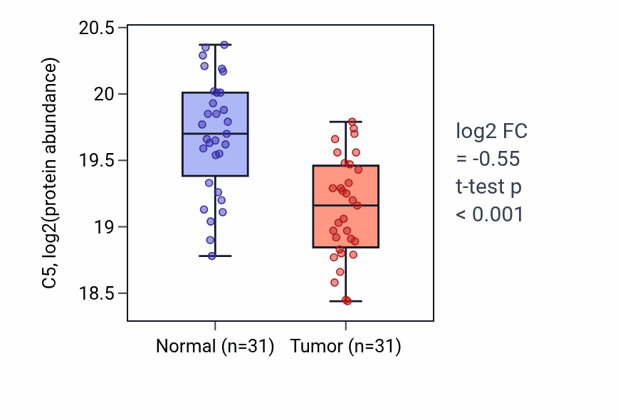 Tumor-vs-normal mass-spec protein box plot for C5 in HNSC.