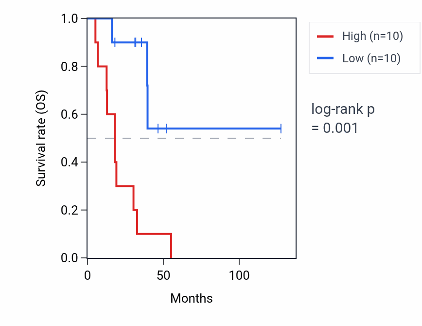 Kaplan&ndash;Meier survival curve for C5AR1 RNA expression in ACC: high vs low expression groups.