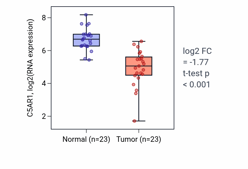 Tumor-vs-normal expression box plot for C5AR1 in LUAD.