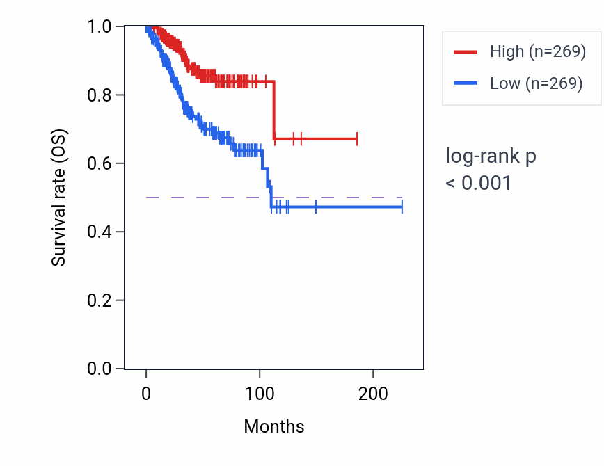 Kaplan&ndash;Meier survival curve for C5AR2 RNA expression in UCEC: high vs low expression groups.