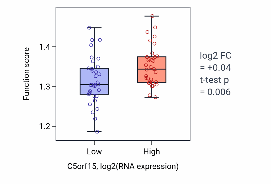 Box plot of Endoplasmic reticulum to Golgi vesicle-mediated transport in C5orf15-low vs C5orf15-high samples in SKIN.