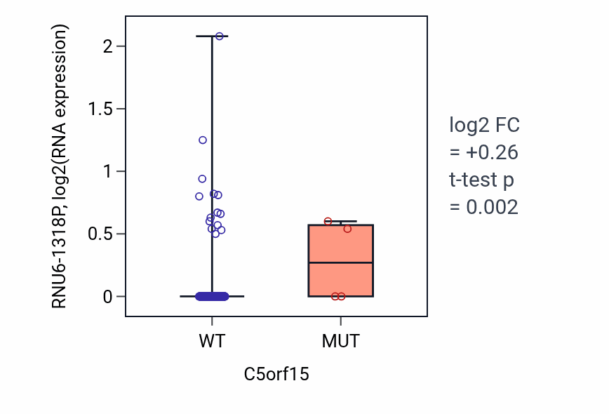 Box plot of RNU6-1318P in C5orf15-low vs C5orf15-high samples in BLCA.