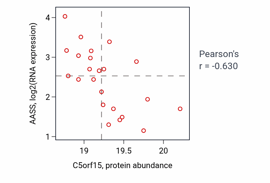 Per-sample scatter of C5orf15 vs AASS in COAD (Pearson r = -0.63).