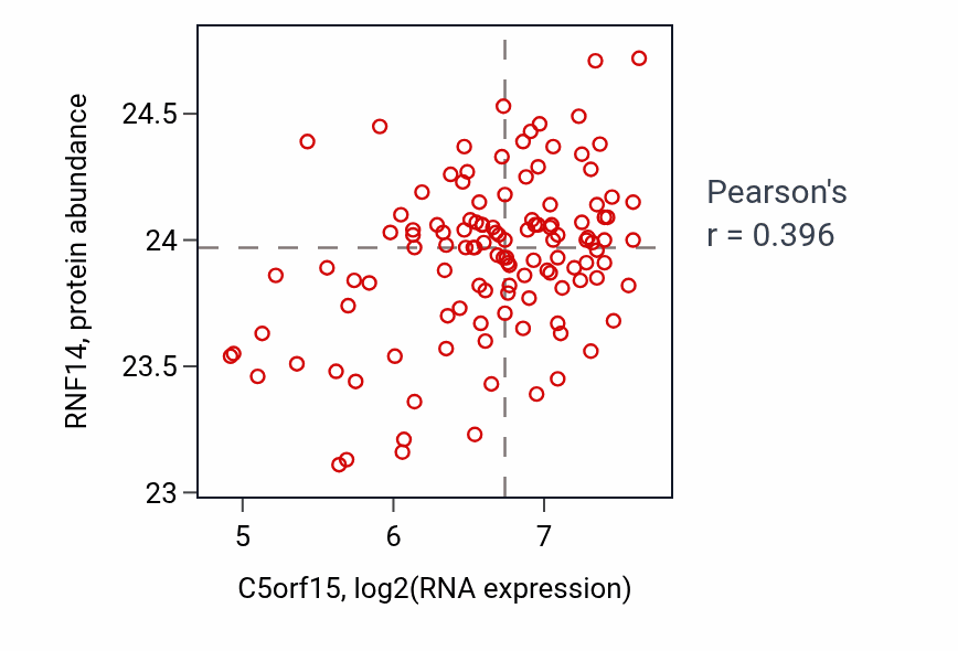 Per-sample scatter of C5orf15 vs RNF14 in BRCA (Pearson r = 0.40).