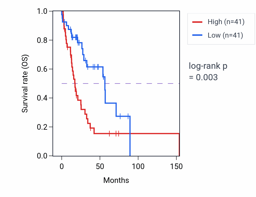 Kaplan&ndash;Meier survival curve for C5orf15 RNA expression in HNSC: high vs low expression groups.