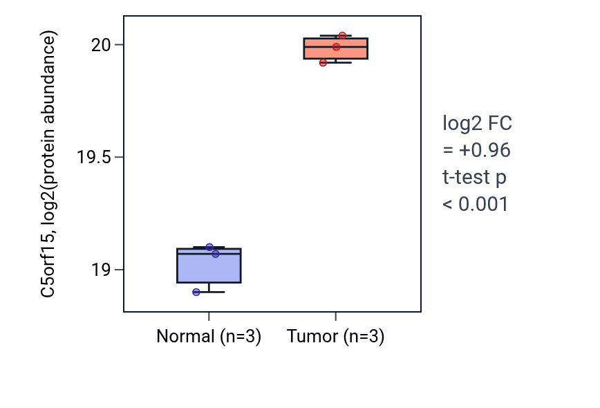 Tumor-vs-normal mass-spec protein box plot for C5orf15 in PDAC.