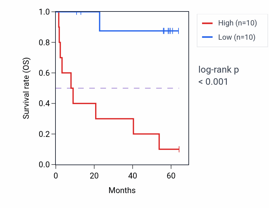 Kaplan&ndash;Meier survival curve for C5orf15 mass-spec protein-high vs -low samples in CCRCC.