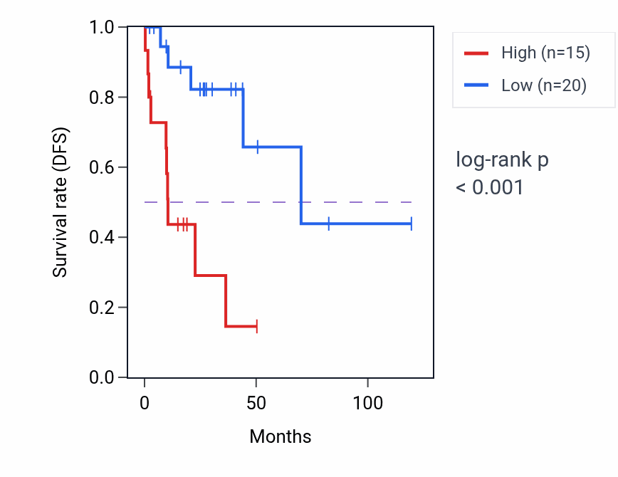 Kaplan&ndash;Meier survival curve for C5orf17 RNA expression in LUSC: high vs low expression groups.