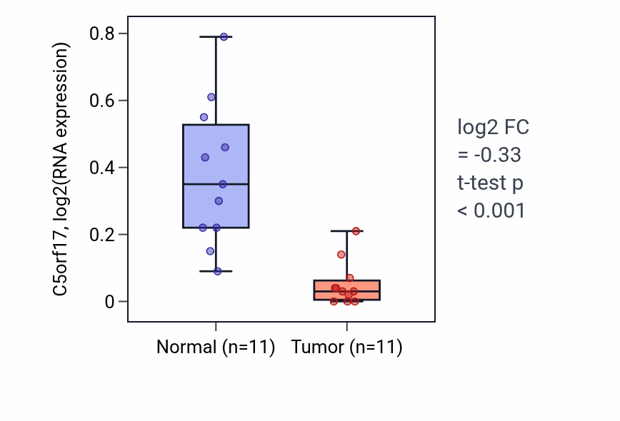 Tumor-vs-normal expression box plot for C5orf17 in KICH.