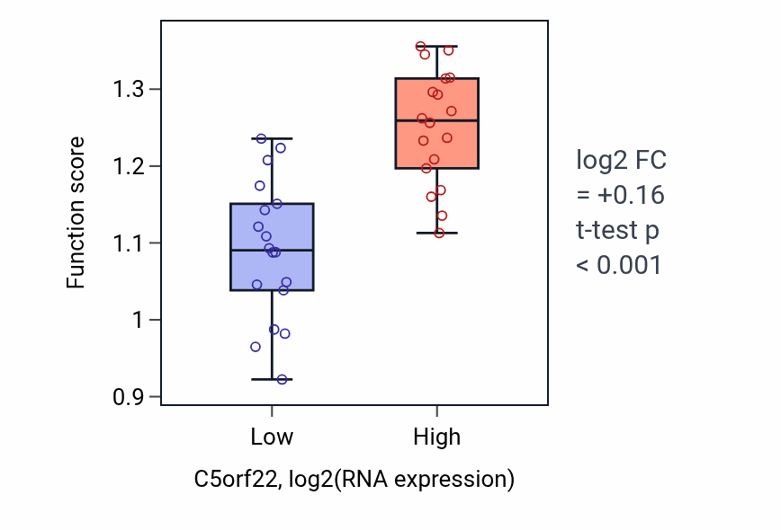 Box plot of Protein localization to nuclear inner membrane in C5orf22-low vs C5orf22-high samples in URINARY_TRACT.