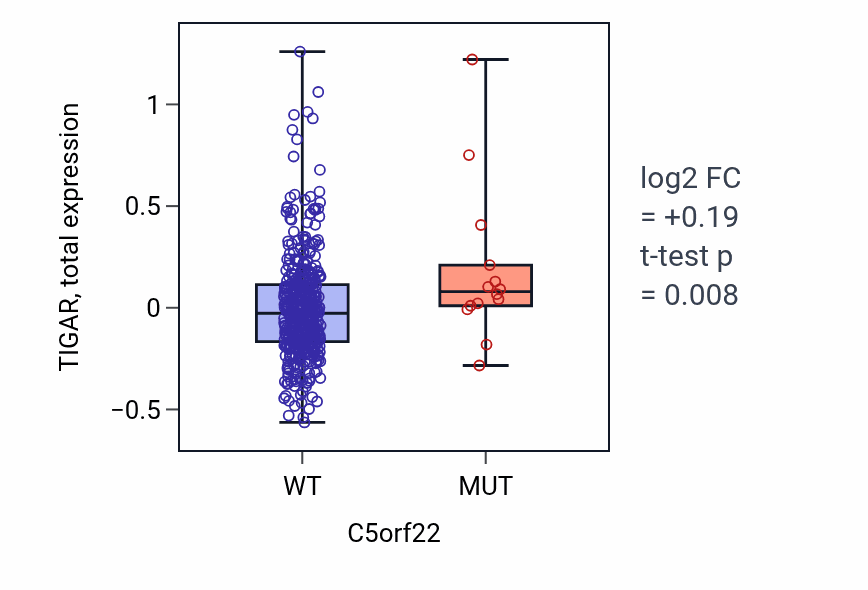 Box plot of TIGAR in C5orf22-low vs C5orf22-high samples in UCEC.