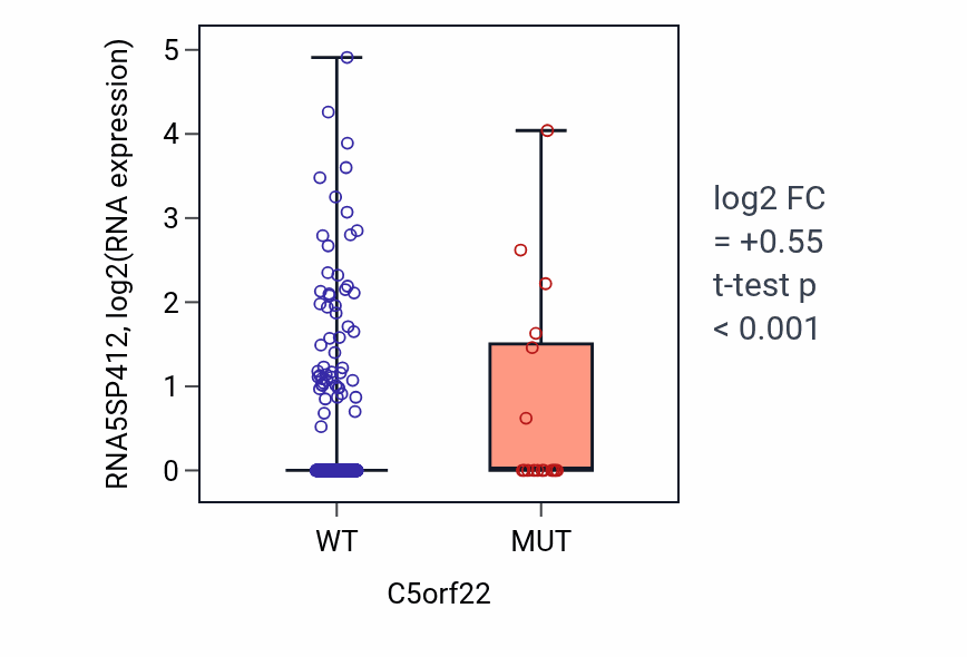 Box plot of RNA5SP412 in C5orf22-low vs C5orf22-high samples in UCEC.