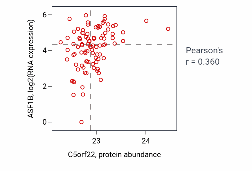 Per-sample scatter of C5orf22 vs ASF1B in UCEC (Pearson r = 0.36).