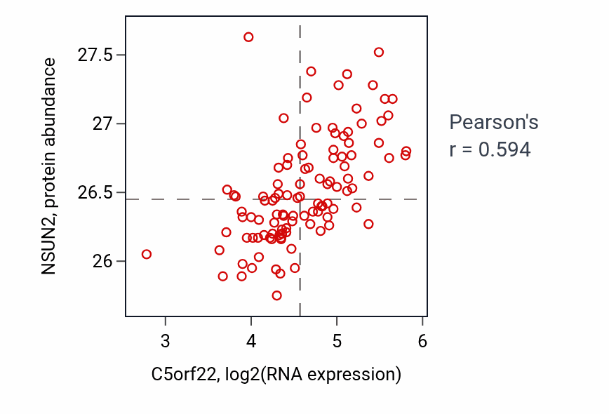 Per-sample scatter of C5orf22 vs NSUN2 in LUAD (Pearson r = 0.59).