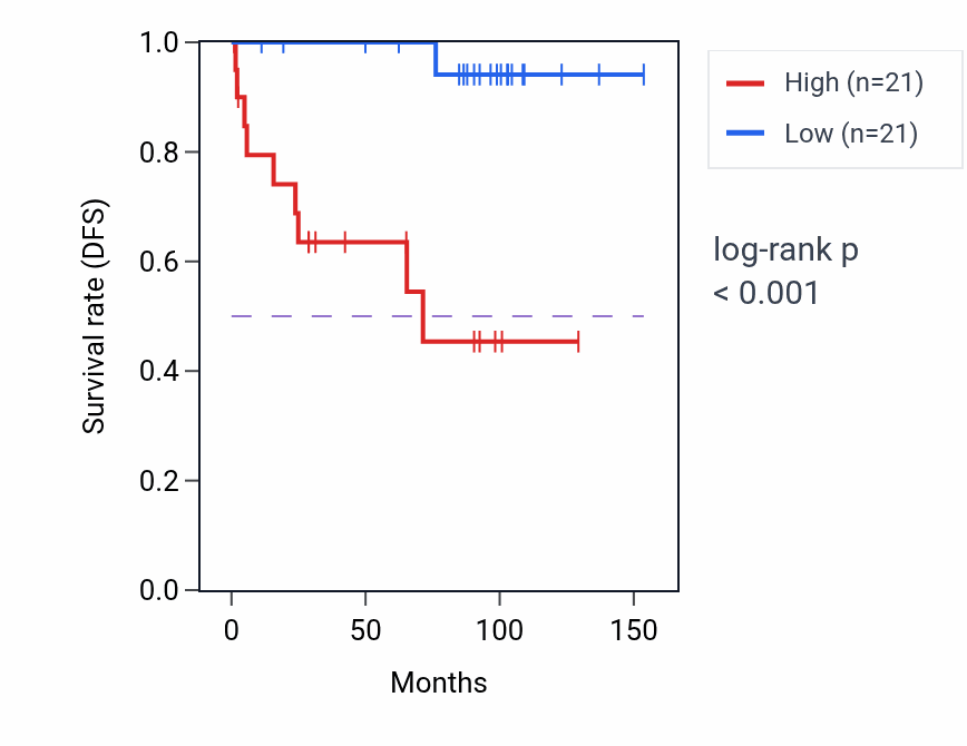 Kaplan&ndash;Meier survival curve for C5orf22 RNA expression in KICH: high vs low expression groups.