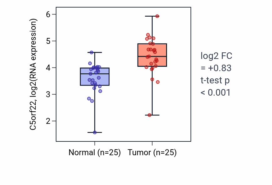 Tumor-vs-normal expression box plot for C5orf22 in HNSC.