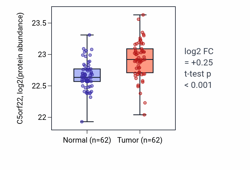 Tumor-vs-normal mass-spec protein box plot for C5orf22 in HNSC.