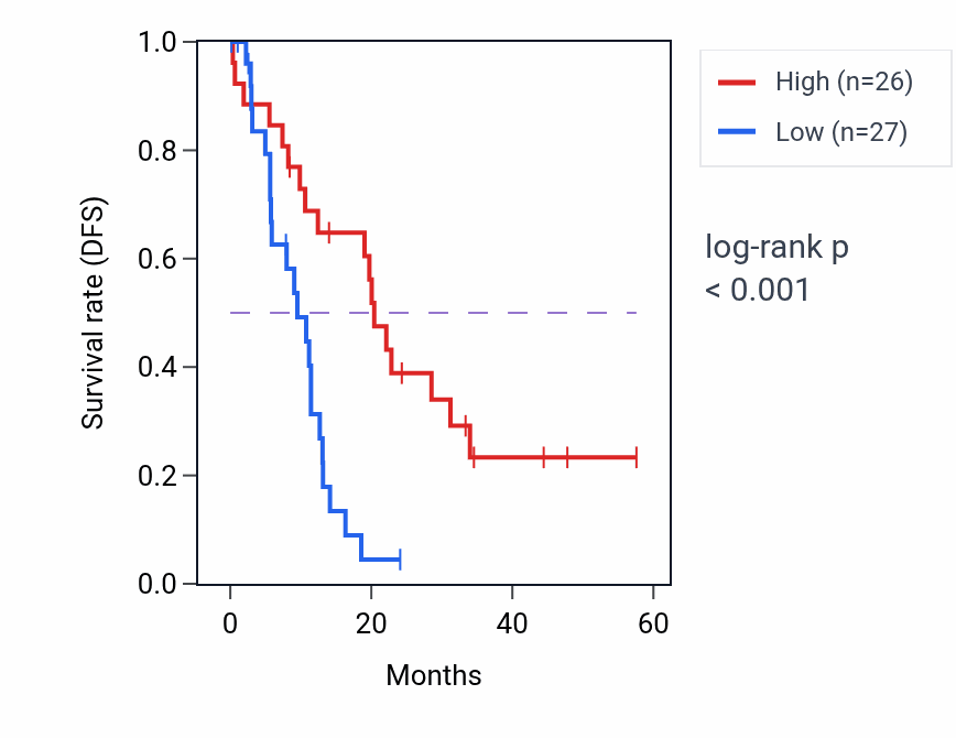 Kaplan&ndash;Meier survival curve for C5orf22 mass-spec protein-high vs -low samples in PDAC.