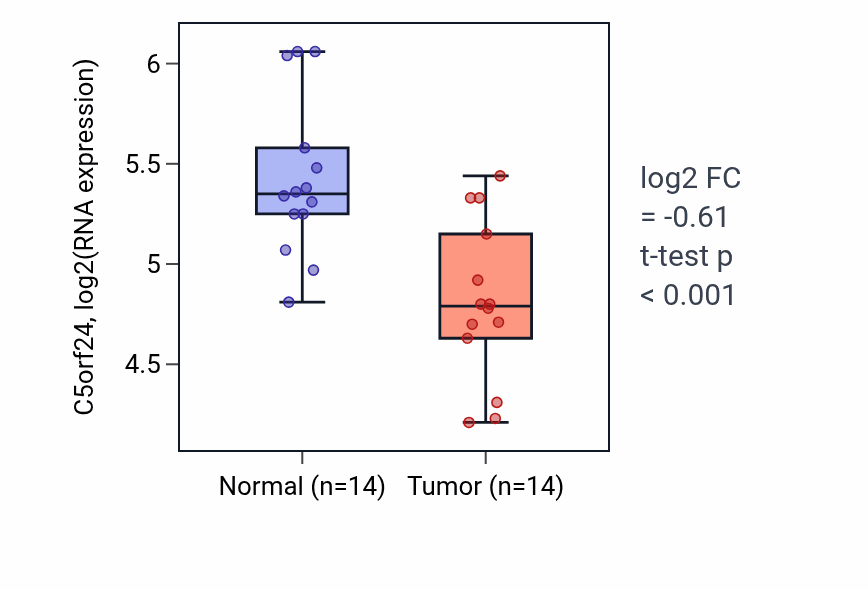 Tumor-vs-normal expression box plot for C5orf24 in LUSC.