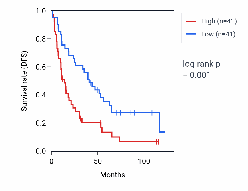Kaplan&ndash;Meier survival curve for C5orf34-AS1 RNA expression in KIRC: high vs low expression groups.