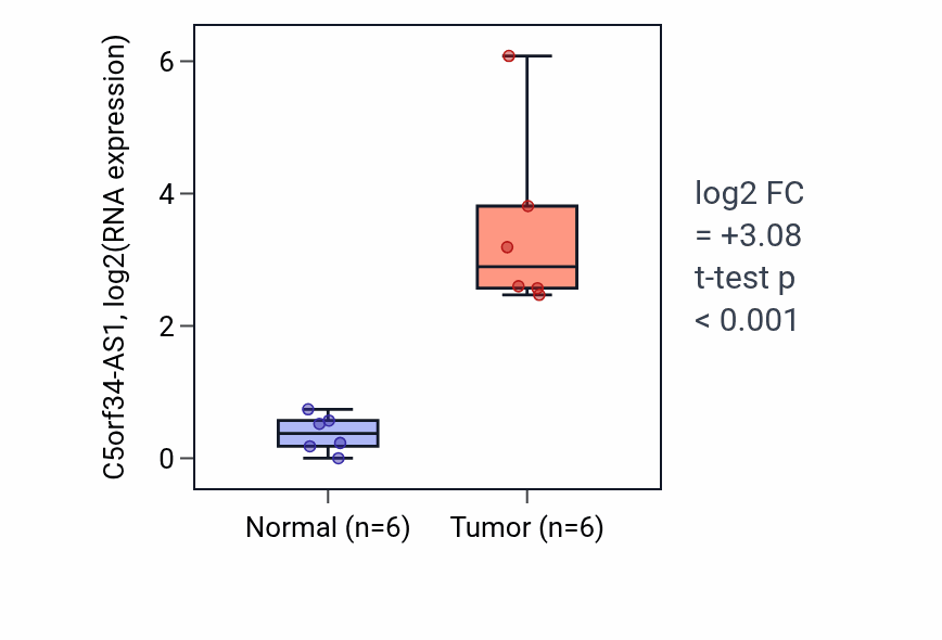Tumor-vs-normal expression box plot for C5orf34-AS1 in HNSC.