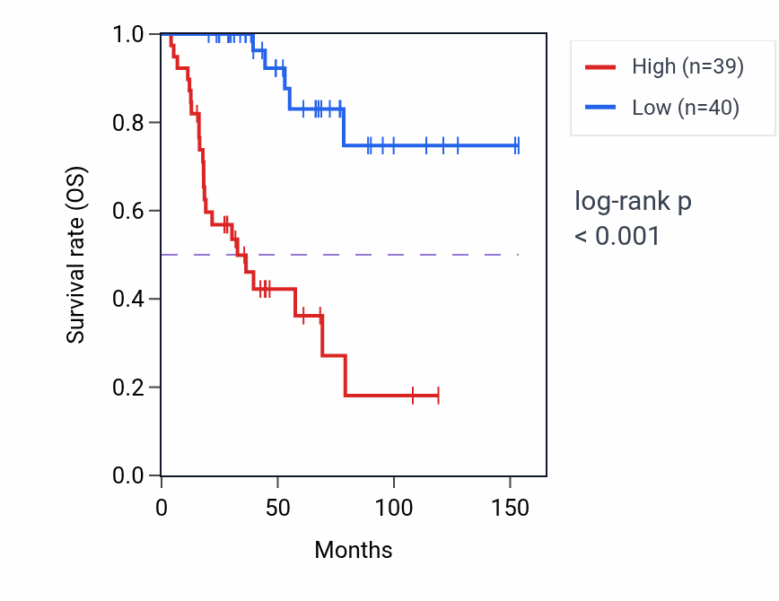 Kaplan&ndash;Meier survival curve for C5orf34 RNA expression in ACC: high vs low expression groups.