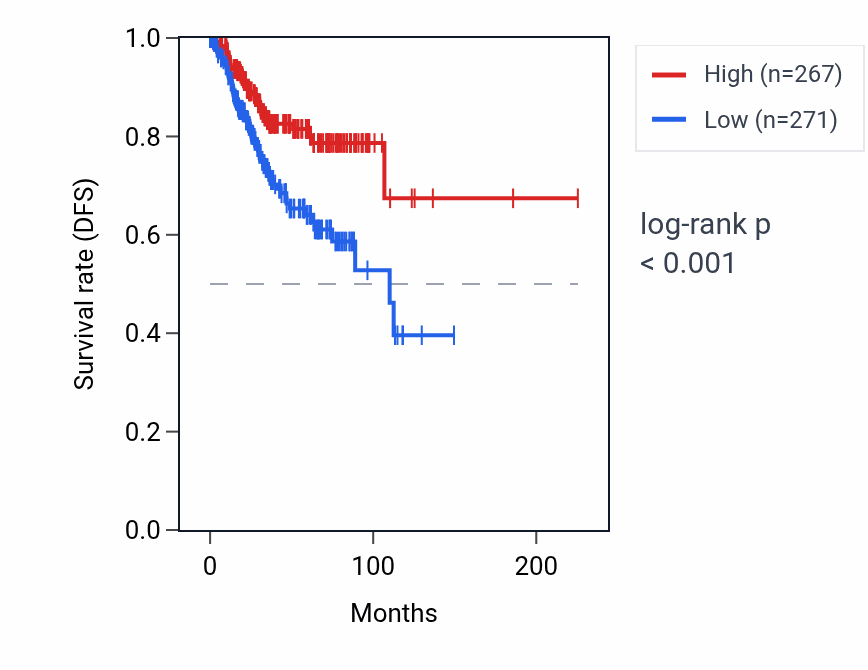 Kaplan&ndash;Meier survival curve for C5orf38 RNA expression in UCEC: high vs low expression groups.