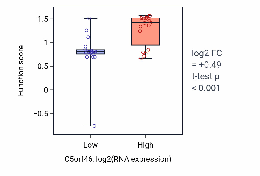Box plot of Positive regulation of blood pressure by epinephrine-norepinephrine in C5orf46-low vs C5orf46-high samples in BONE.