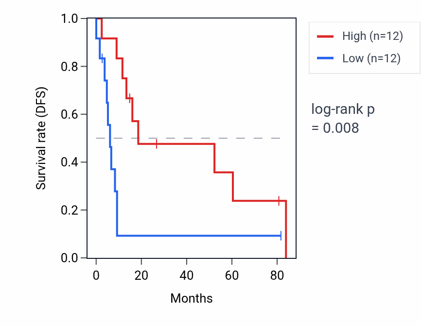 Kaplan&ndash;Meier survival curve for C5orf47 RNA expression in UCS: high vs low expression groups.