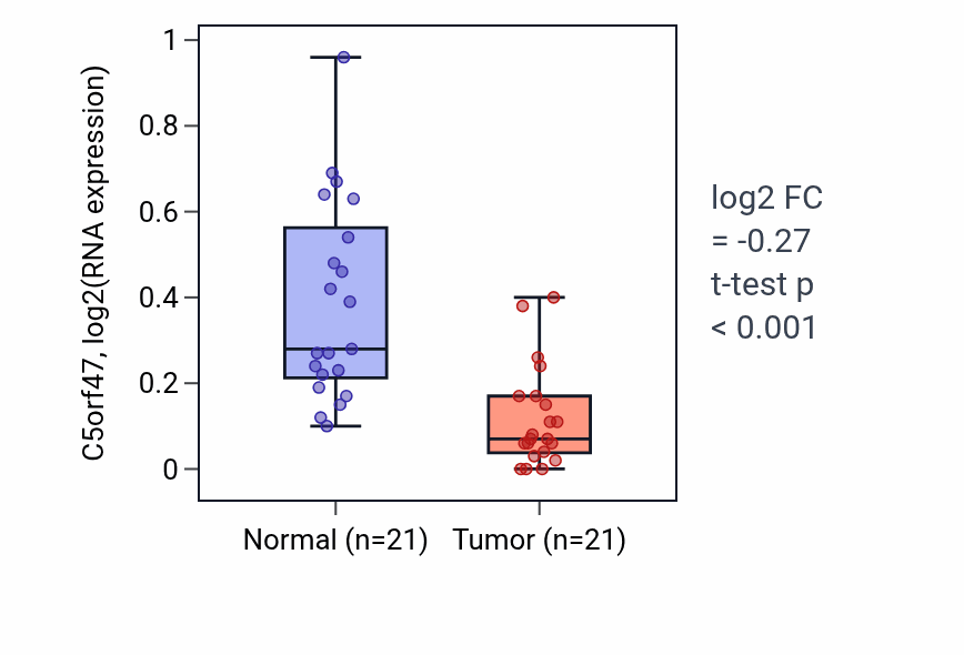 Tumor-vs-normal expression box plot for C5orf47 in KIRP.