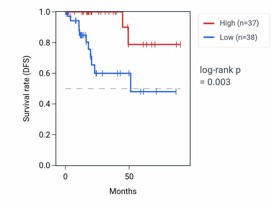 Kaplan&ndash;Meier survival curve for C5orf49 RNA expression in KIRP: high vs low expression groups.
