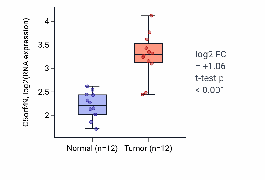 Tumor-vs-normal expression box plot for C5orf49 in KIRC.